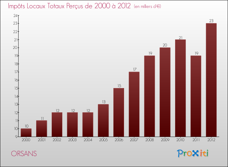 Evolution des Impôts Locaux pour la commune de ORSANS de 2000 à 2012 Evolution des Impôts Locaux pour ORSANS de 2000 à 2012