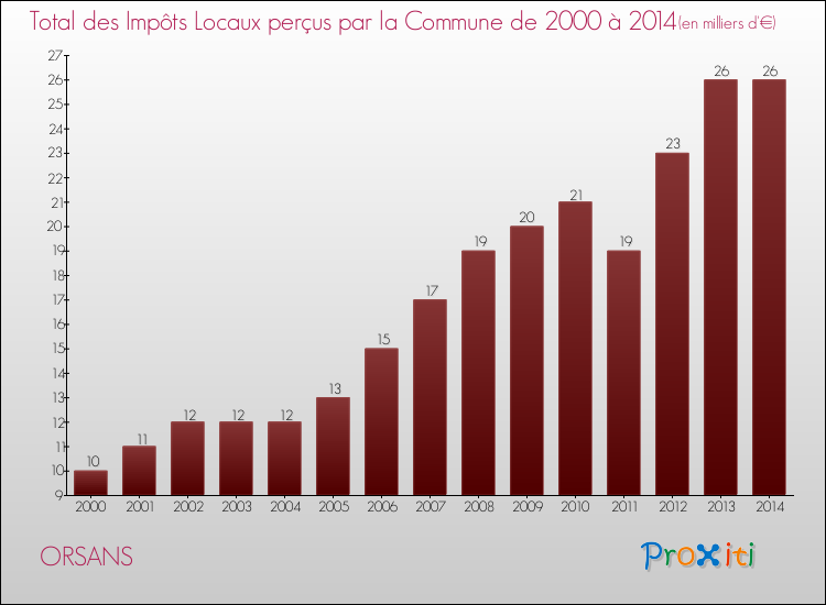 Evolution des Impôts Locaux pour la commune de ORSANS de 2000 à 2014 Evolution des Impôts Locaux pour ORSANS de 2000 à 2014