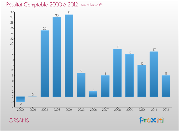 Evolution du résultat comptable pour la commune de ORSANS de 2000 à 2012 Evolution du résultat comptable pour ORSANS de 2000 à 2012