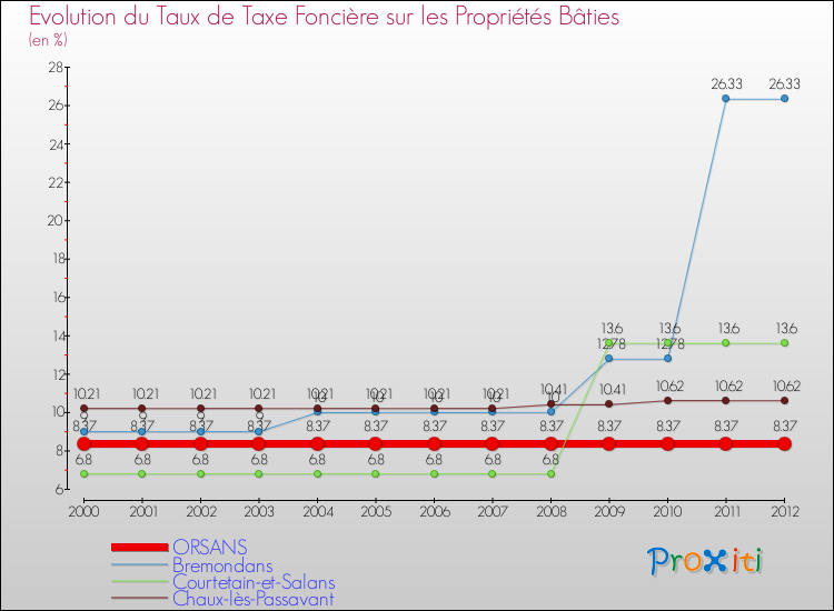 Evolution du taux de la taxe foncière sur le bati pour ORSANS et les communes proches de 2000 à 2012 Comparaison des taux de taxe foncière sur le bati pour ORSANS et les communes voisines de 2000 à 2012