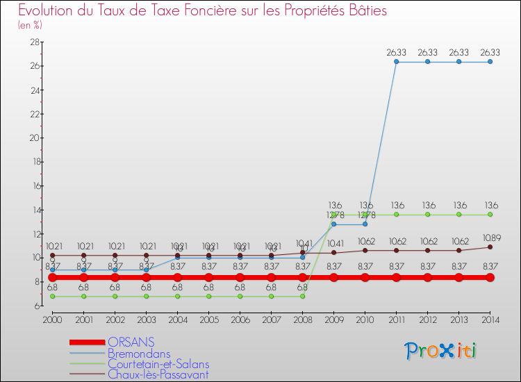 Evolution du taux de la taxe foncière sur le bati pour ORSANS et les communes proches de 2000 à 2014 Comparaison des taux de taxe foncière sur le bati pour ORSANS et les communes voisines de 2000 à 2014