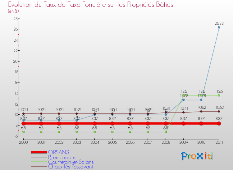 Evolution du taux de la taxe foncière sur le bati pour ORSANS et les communes proches Comparaison des taux de taxe foncière sur le bati pour ORSANS et les communes voisines