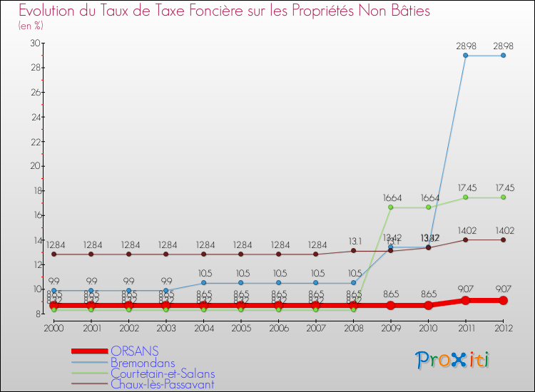 Evolution du taux de la taxe foncière sur les immeubles et terrains non batis pour ORSANS et les communes proches de 2000 à 2012 Comparaison des taux de la taxe foncière sur les immeubles et terrains non batis pour ORSANS et les communes voisines de 2000 à 2012