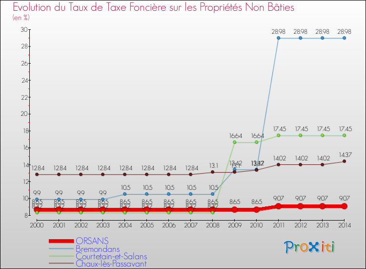 Evolution du taux de la taxe foncière sur les immeubles et terrains non batis pour ORSANS et les communes proches de 2000 à 2014 Comparaison des taux de la taxe foncière sur les immeubles et terrains non batis pour ORSANS et les communes voisines de 2000 à 2014
