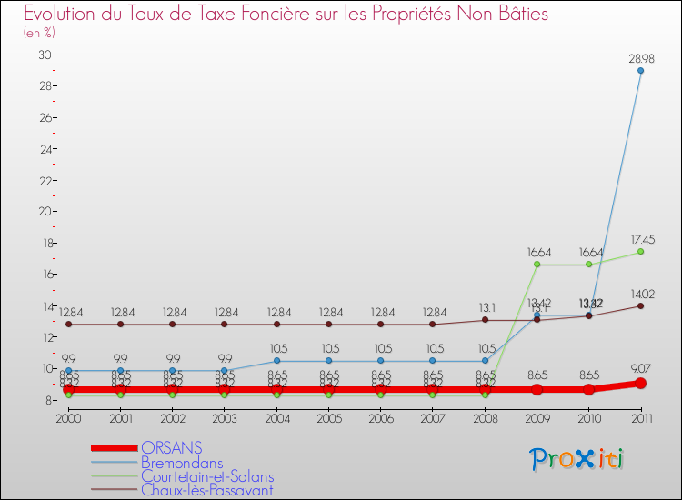 Evolution du taux de la taxe foncière sur les immeubles et terrains non batis pour ORSANS et les communes proches Comparaison des taux de la taxe foncière sur les immeubles et terrains non batis pour ORSANS et les communes voisines