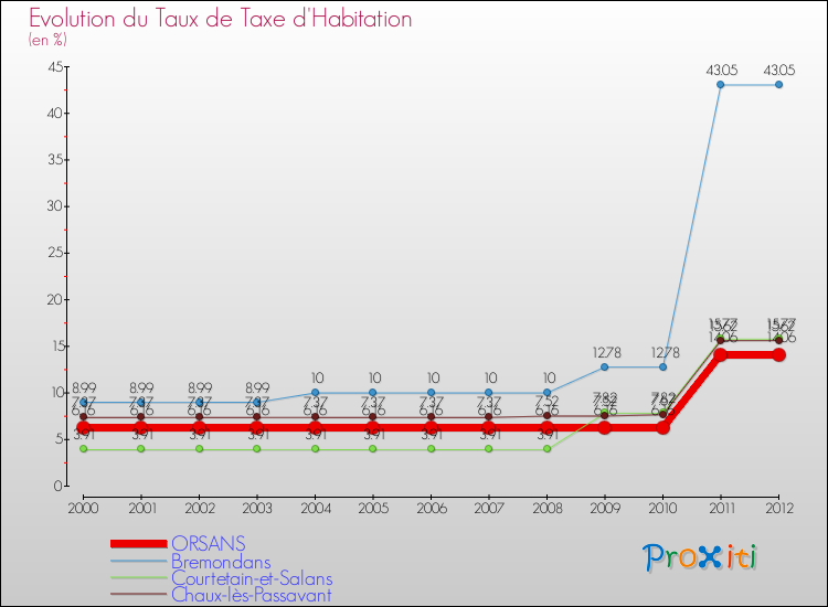 Evolution du taux de la taxe d'habitation pour ORSANS et les communes proches Comparaison des taux de la taxe d'habitation pour ORSANS et les communes voisines