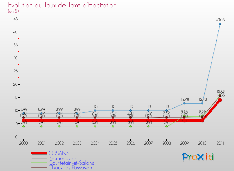 Evolution du taux de la taxe d'habitation pour ORSANS et les communes proches Comparaison des taux de la taxe d'habitation pour ORSANS et les communes voisines