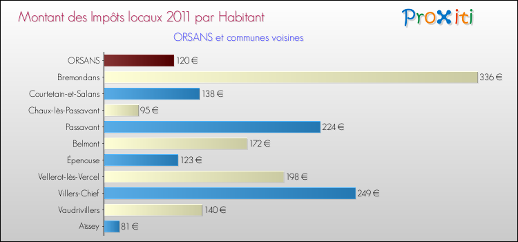 Montant des impôts locaux par Habitant pour ORSANS et les communes proches Comparaison des impôts locaux par habitant pour ORSANS et les communes voisines