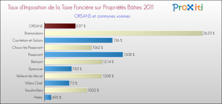 Taux d'imposition de la taxe foncière sur le bati 2011 pour ORSANS et les communes proches Comparaison des taux d'imposition de la taxe foncière sur le bati 2011 pour ORSANS et les communes voisines