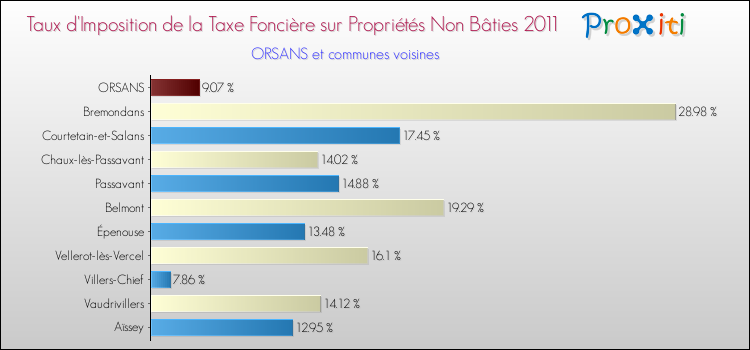 Taux d'imposition de la taxe foncière sur les immeubles et terrains non batis 2011 pour ORSANS et les communes proches Comparaison des taux d'imposition de la taxe foncière sur les immeubles et terrains non batis 2011 pour ORSANS et les communes voisines
