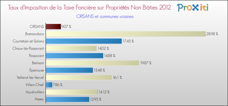 Taux d'imposition de la taxe foncière sur les immeubles et terrains non batis 2012 pour ORSANS et les communes proches Comparaison des taux d'imposition de la taxe foncière sur les immeubles et terrains non batis 2012 pour ORSANS et les communes voisines