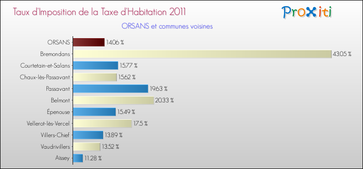 Taux d'imposition de la taxe d'habitation 2011 pour ORSANS et les communes proches Comparaison des taux d'imposition de la taxe d'habitation 2011 pour ORSANS et les communes voisines