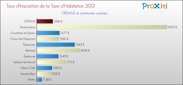 Taux d'imposition de la taxe d'habitation 2012 pour ORSANS et les communes proches Comparaison des taux d'imposition de la taxe d'habitation 2012 pour ORSANS et les communes voisines