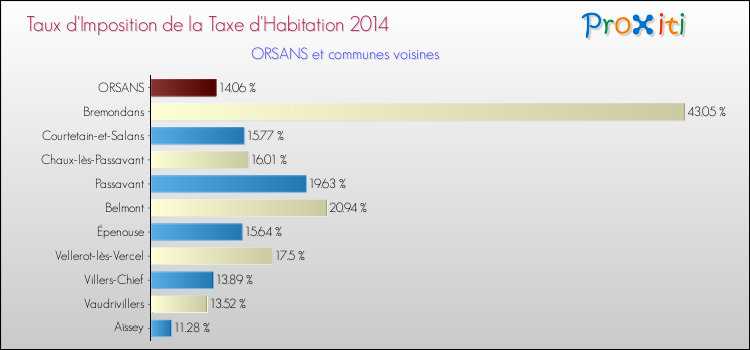 Taux d'imposition de la taxe d'habitation 2014 pour ORSANS et les communes proches Comparaison des taux d'imposition de la taxe d'habitation 2014 pour ORSANS et les communes voisines