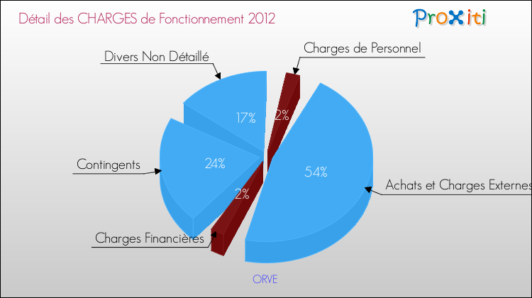 Décomposition des Charges de Fonctionnement 2012 de la commune de ORVE Charges de Fonctionnement 2012 pour la commune de ORVE