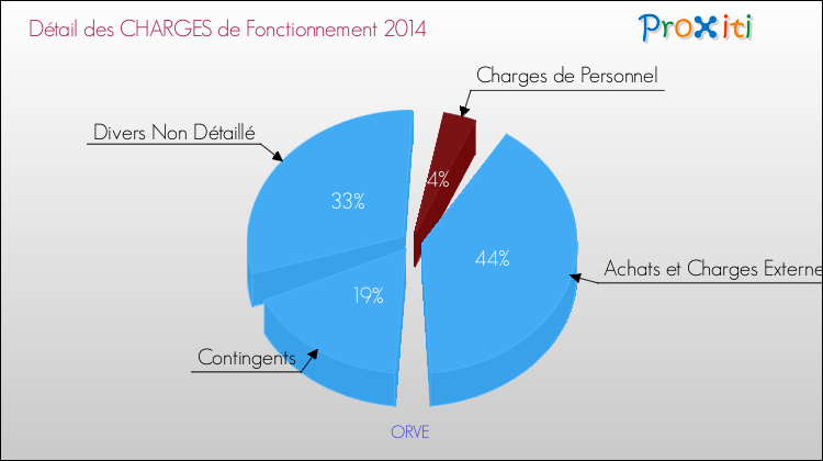 Décomposition des Charges de Fonctionnement 2014 de la commune de ORVE Charges de Fonctionnement 2014 pour la commune de ORVE