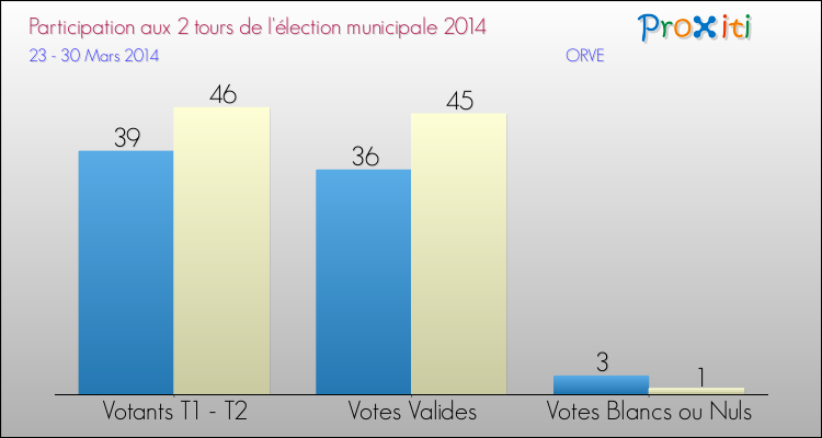 Participation comparée des 2 tours des Elections Municipales 2014 de la commune de ORVE Elections Municipales 2014 - Participation comparée des 2 tours pour la commune de ORVE