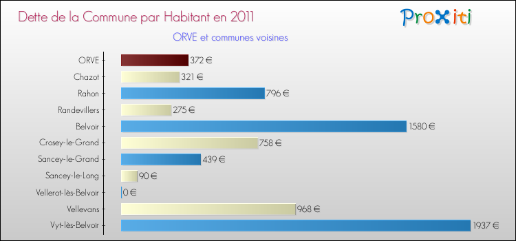 Dette par habitant de la commune en 2011 pour ORVE et les communes proches Comparaison de la dette par habitant de la commune en 2011 pour ORVE et les communes voisines