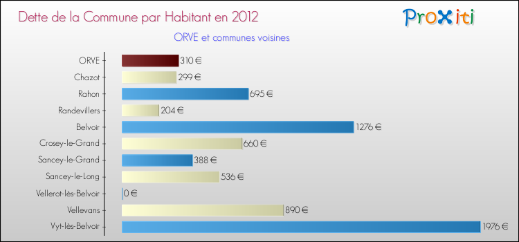 Dette par habitant de la commune en 2012 pour ORVE et les communes proches Comparaison de la dette par habitant de la commune en 2012 pour ORVE et les communes voisines