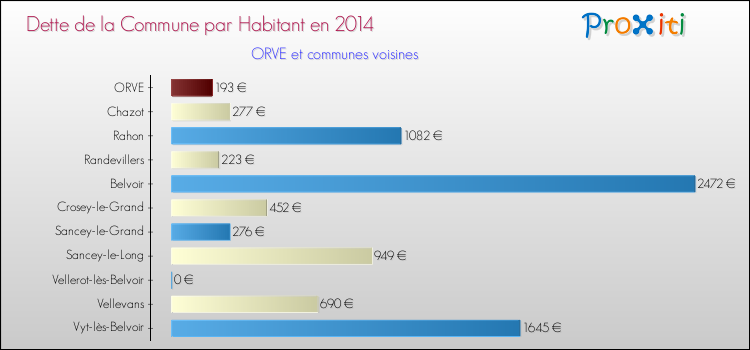 Dette par habitant de la commune en 2014 pour ORVE et les communes proches Comparaison de la dette par habitant de la commune en 2014 pour ORVE et les communes voisines