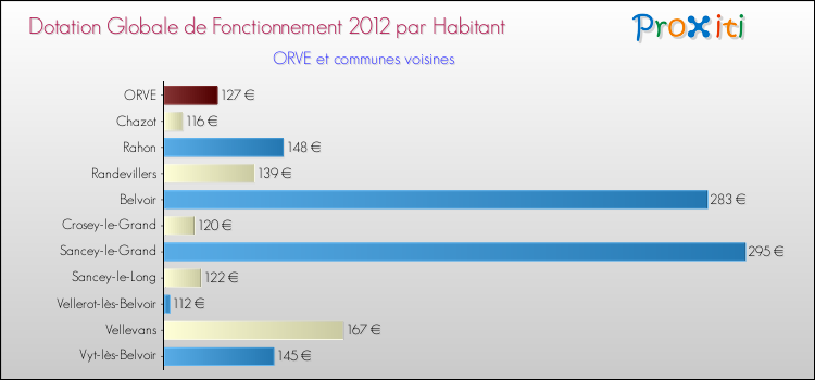 Montant des dotations globales de fonctionnement DGF par Habitant pour ORVE et les communes proches Comparaison des des dotations globales de fonctionnement DGF par habitant pour ORVE et les communes voisines