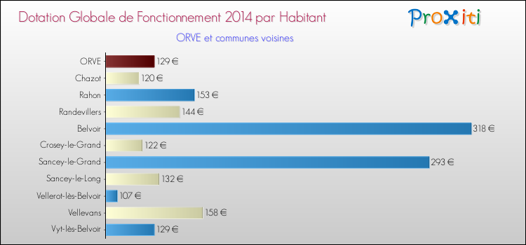 Montant des dotations globales de fonctionnement DGF par Habitant pour ORVE et les communes proches en 2014. Comparaison des des dotations globales de fonctionnement DGF par habitant pour ORVE et les communes voisines en 2014.