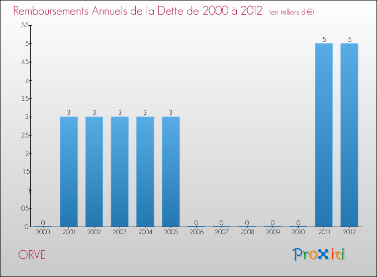 Evolution de l'annuité de la dette pour la commune de ORVE de 2000 à 2012 Annuités de la dette pour ORVE de 2000 à 2012
