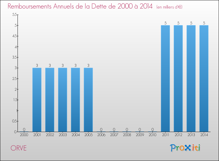 Evolution de l'annuité de la dette pour la commune de ORVE de 2000 à 2014 Annuités de la dette pour ORVE de 2000 à 2014