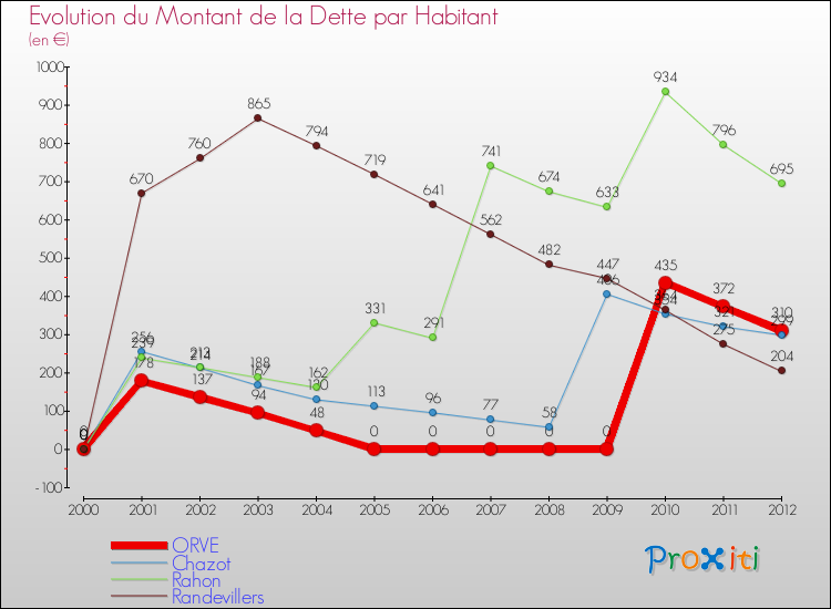 Evolution de la dette par habitant pour la commune de ORVE et les communes proches de 2000 à 2012 Comparaison de la dette par habitant pour ORVE et les communes voisines de 2000 à 2012