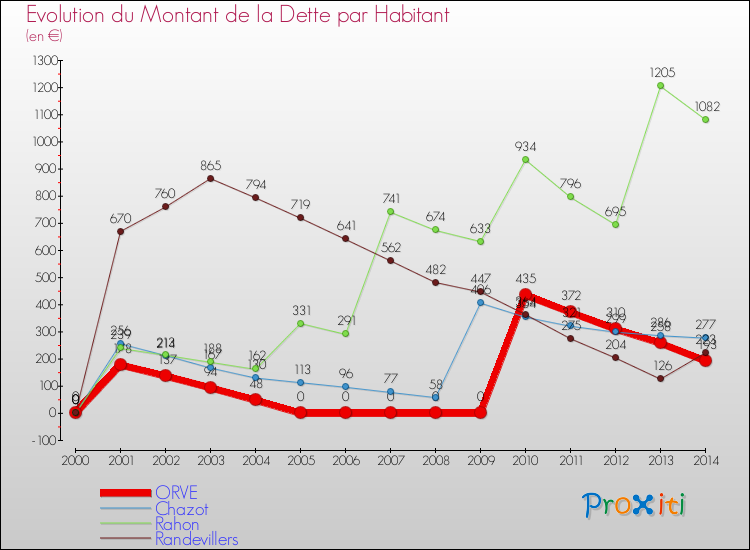 Evolution de la dette par habitant pour la commune de ORVE et les communes proches de 2000 à 2014 Comparaison de la dette par habitant pour ORVE et les communes voisines de 2000 à 2014