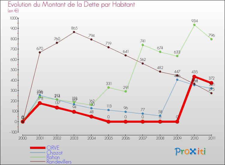 Evolution de la dette par habitant pour la commune de ORVE et les communes proches Comparaison de la dette par habitant pour ORVE et les communes voisines