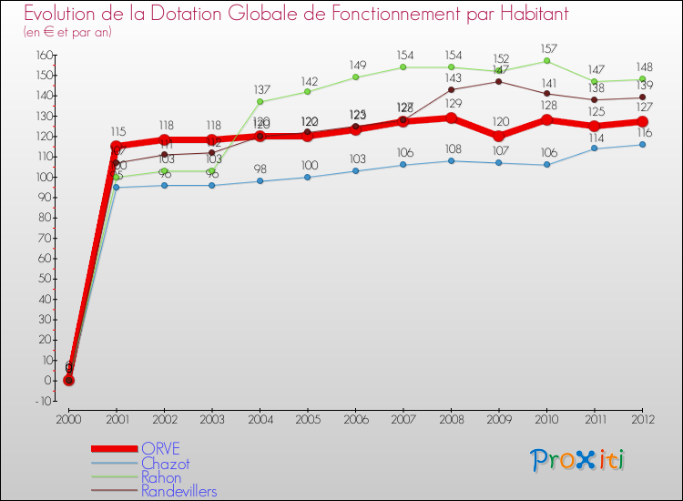 Evolution et montant de la dotation globale de fonctionnement par Habitant pour ORVE et les communes proches Comparaison des dotations globales de fonctionnement par habitant pour ORVE et les communes voisines