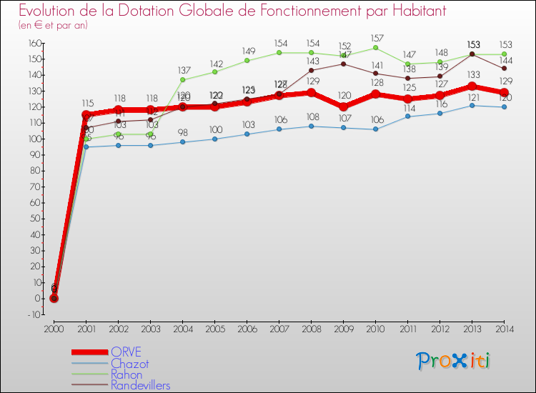 Evolution et montant de la dotation globale de fonctionnement par Habitant pour ORVE et les communes proches de 2000 à 2014. Comparaison des dotations globales de fonctionnement par habitant pour ORVE et les communes voisines de 2000 à 2014.