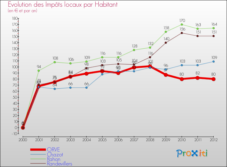 Evolution et montant des impôts locaux par Habitant pour ORVE et les communes proches Comparaison des impôts locaux par habitant pour ORVE et les communes voisines