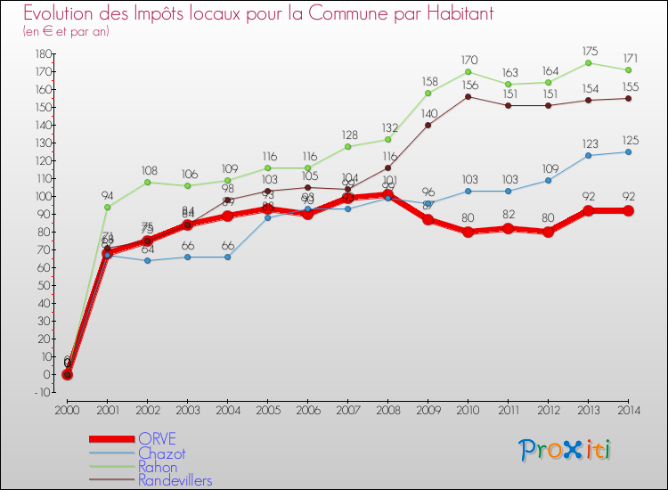 Evolution et montant des impôts locaux par Habitant pour ORVE et les communes proches de 2000 à 2014 Comparaison des impôts locaux par habitant pour ORVE et les communes voisines de 2000 à 2014