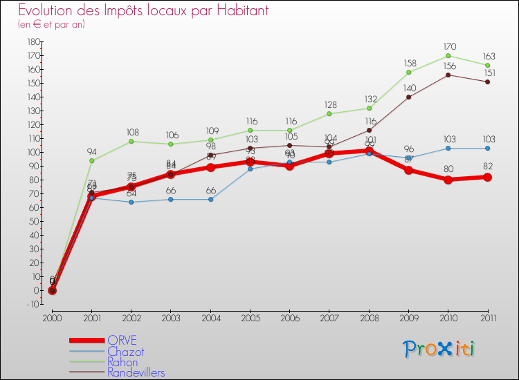 Evolution et montant des impôts locaux par Habitant pour ORVE et les communes proches Comparaison des impôts locaux par habitant pour ORVE et les communes voisines