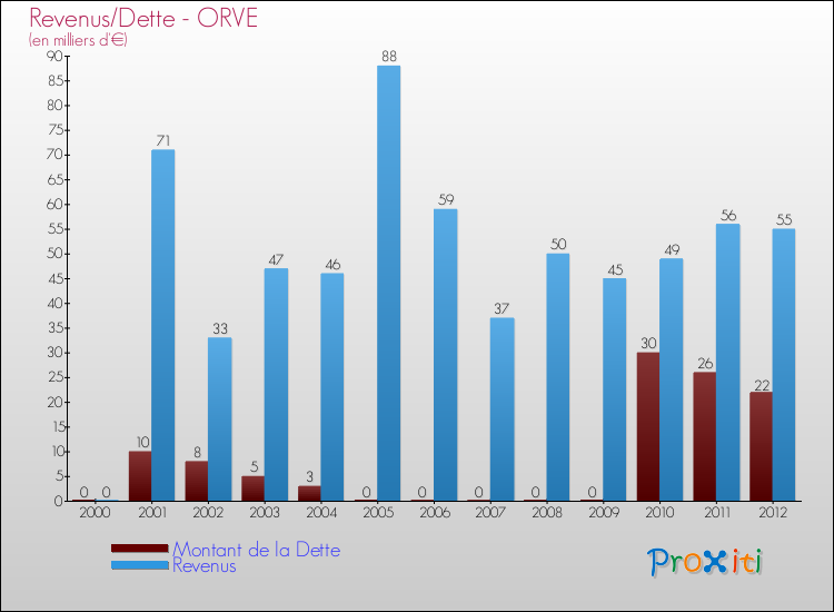 Evolution comparée de la dette et des revenus pour la commune de ORVE de 2000 à 2012 Comparaison de la dette et des revenus pour ORVE de 2000 à 2012