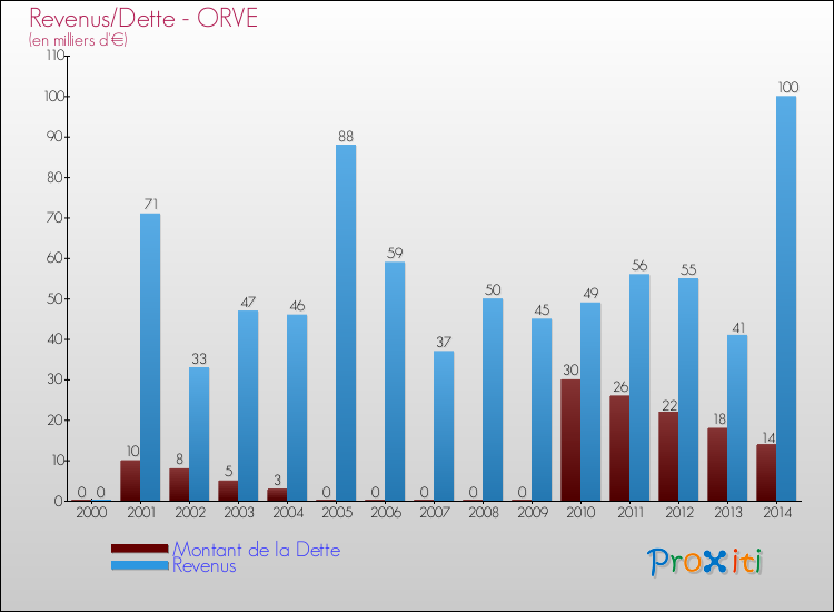 Evolution comparée de la dette et des revenus pour la commune de ORVE de 2000 à 2014 Comparaison de la dette et des revenus pour ORVE de 2000 à 2014