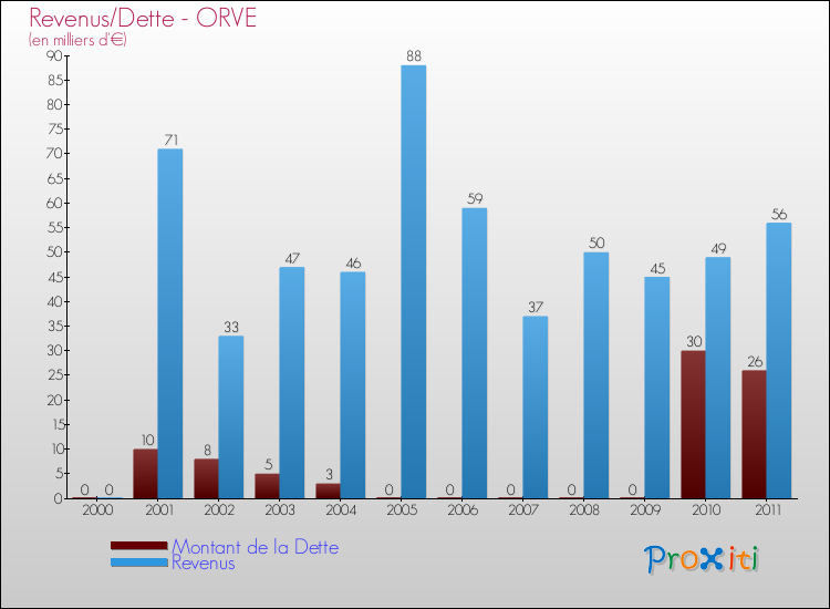Evolution comparée de la dette et des revenus pour la commune de ORVE de 2000 à 2011 Comparaison de la dette et des revenus pour ORVE de 2000 à 2011