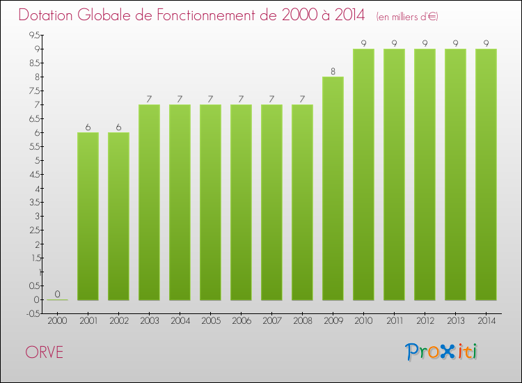 Evolution du montant de la Dotation Globale de Fonctionnement pour la commune de ORVE de 2000 à 2014 Evolution du montant de la Dotation Globale de Fonctionnement pour ORVE de 2000 à 2014