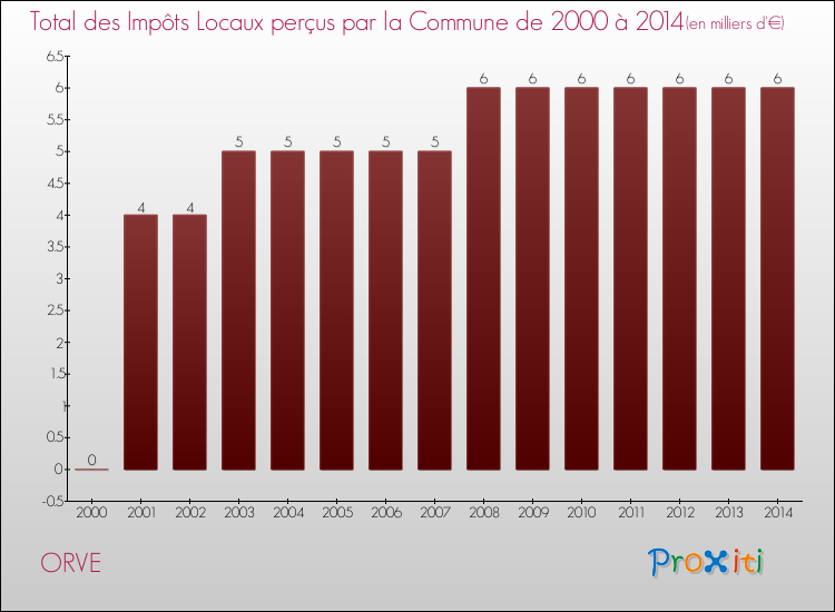 Evolution des Impôts Locaux pour la commune de ORVE de 2000 à 2014 Evolution des Impôts Locaux pour ORVE de 2000 à 2014
