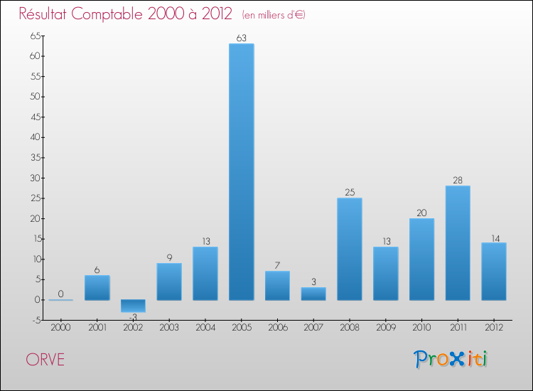 Evolution du résultat comptable pour la commune de ORVE de 2000 à 2012 Evolution du résultat comptable pour ORVE de 2000 à 2012