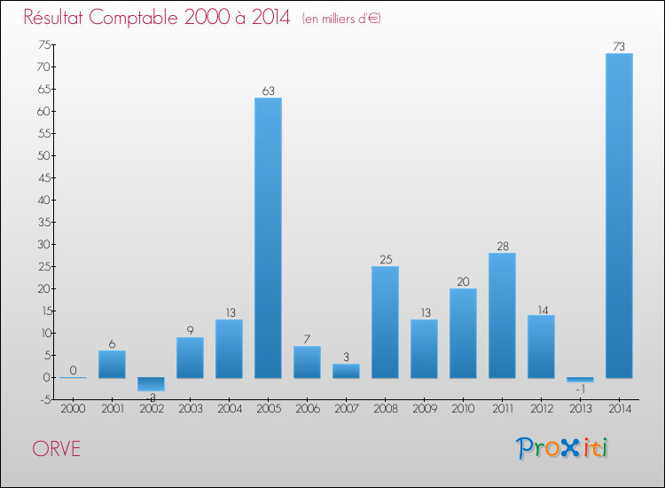 Evolution du résultat comptable pour la commune de ORVE de 2000 à 2014 Evolution du résultat comptable pour ORVE de 2000 à 2014