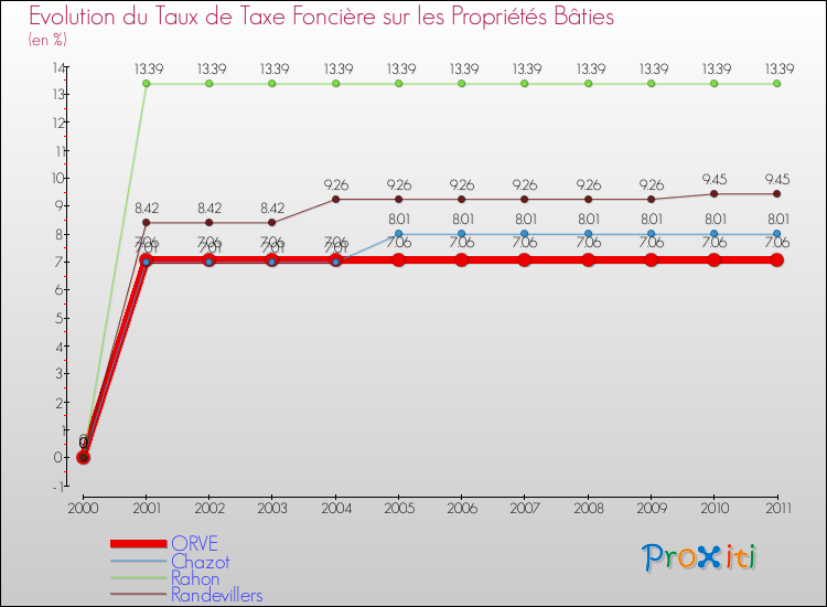 Evolution du taux de la taxe foncière sur le bati pour ORVE et les communes proches Comparaison des taux de taxe foncière sur le bati pour ORVE et les communes voisines