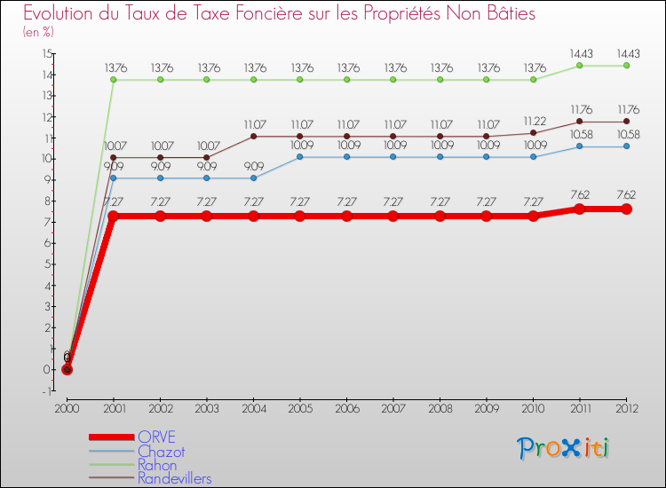 Evolution du taux de la taxe foncière sur les immeubles et terrains non batis pour ORVE et les communes proches de 2000 à 2012 Comparaison des taux de la taxe foncière sur les immeubles et terrains non batis pour ORVE et les communes voisines de 2000 à 2012