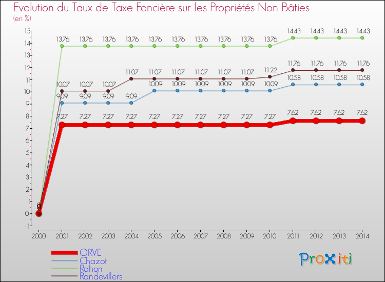 Evolution du taux de la taxe foncière sur les immeubles et terrains non batis pour ORVE et les communes proches de 2000 à 2014 Comparaison des taux de la taxe foncière sur les immeubles et terrains non batis pour ORVE et les communes voisines de 2000 à 2014
