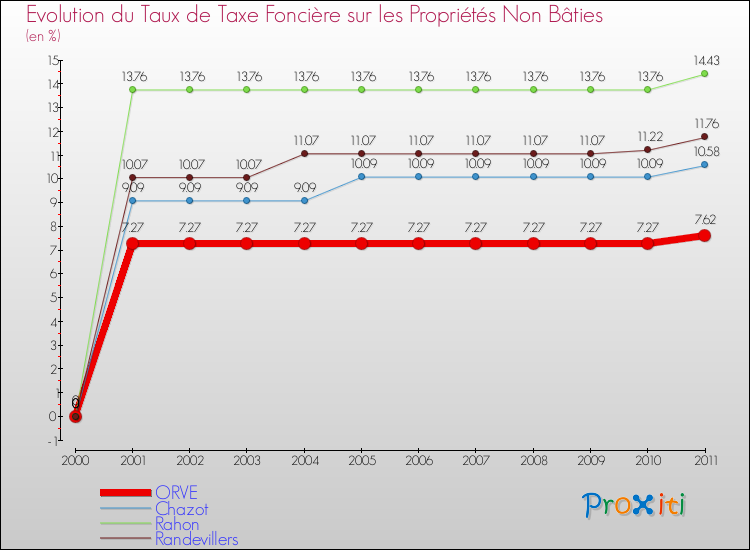 Evolution du taux de la taxe foncière sur les immeubles et terrains non batis pour ORVE et les communes proches Comparaison des taux de la taxe foncière sur les immeubles et terrains non batis pour ORVE et les communes voisines