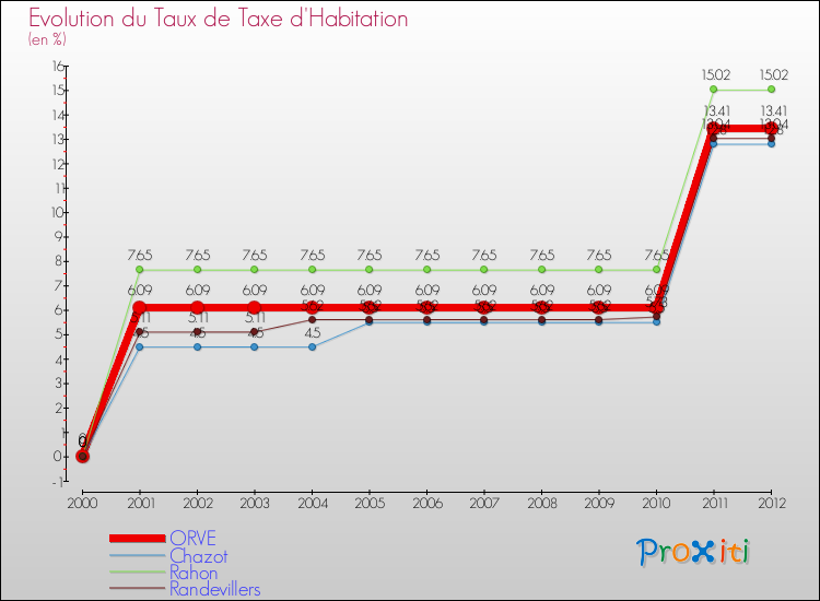 Evolution du taux de la taxe d'habitation pour ORVE et les communes proches Comparaison des taux de la taxe d'habitation pour ORVE et les communes voisines