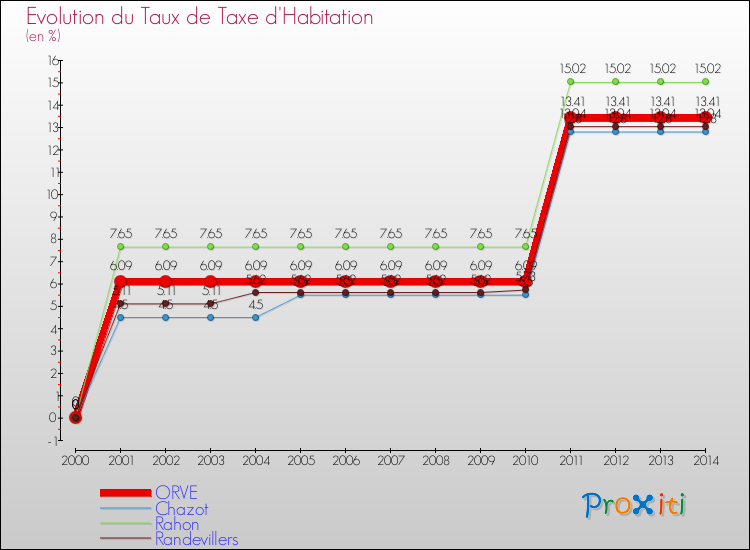Evolution du taux de la taxe d'habitation pour ORVE et les communes proches de 2000 à 2014 Comparaison des taux de la taxe d'habitation pour ORVE et les communes voisines de 2000 à 2014