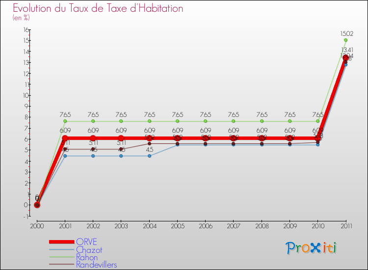 Evolution du taux de la taxe d'habitation pour ORVE et les communes proches Comparaison des taux de la taxe d'habitation pour ORVE et les communes voisines